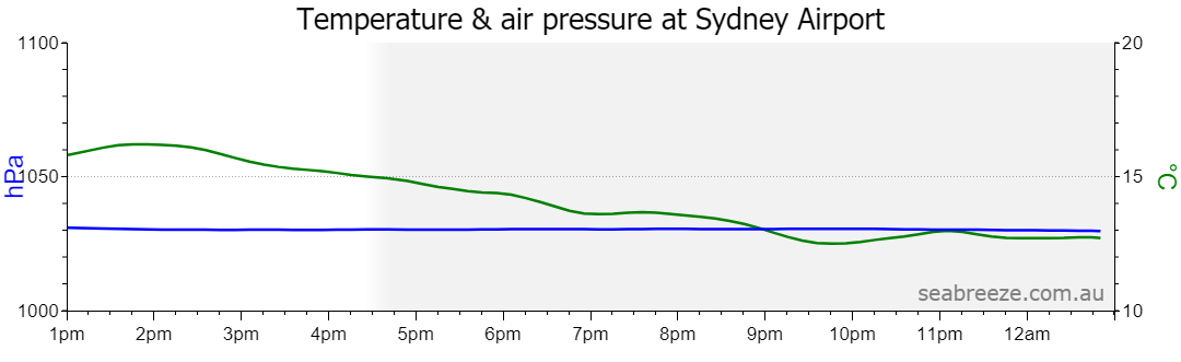 Live Average temperature and barometric pressure