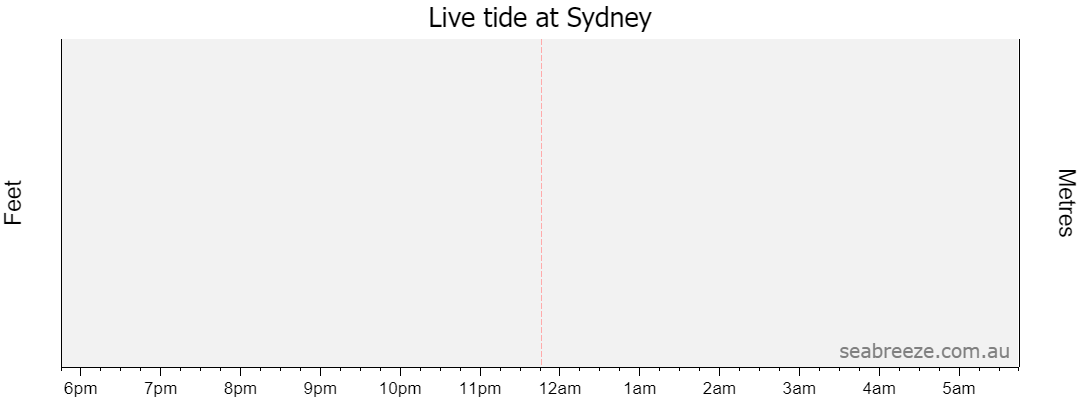 Live tide graph for SYDNEY