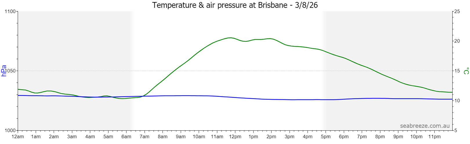 Live Average temperature and barometric pressure