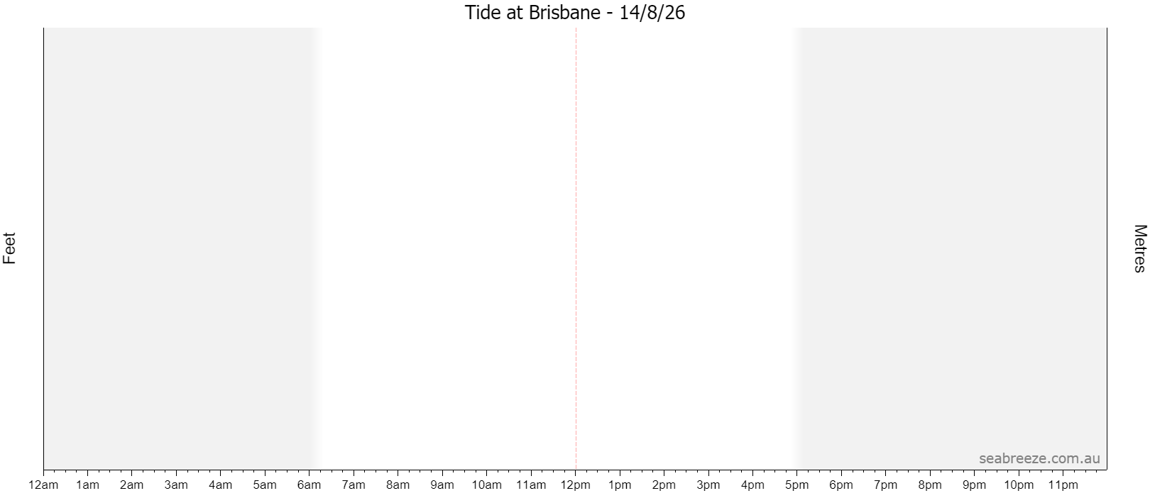 Live tide graph