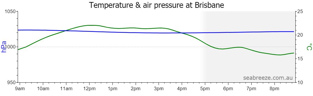 Live Average temperature and barometric pressure