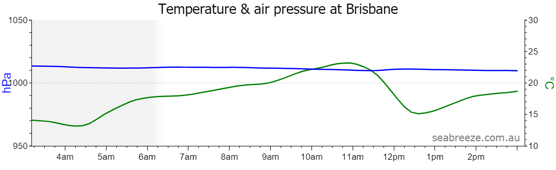 Live Average temperature and barometric pressure