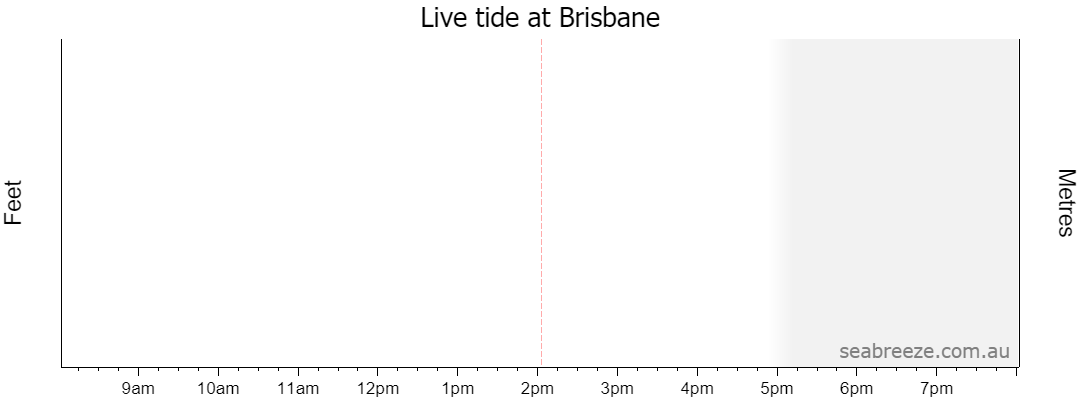 Live tide graph