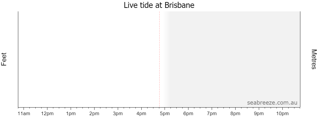 Live tide graph
