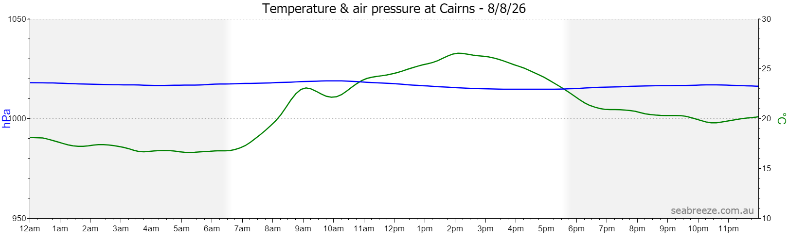 Live Average temperature and barometric pressure