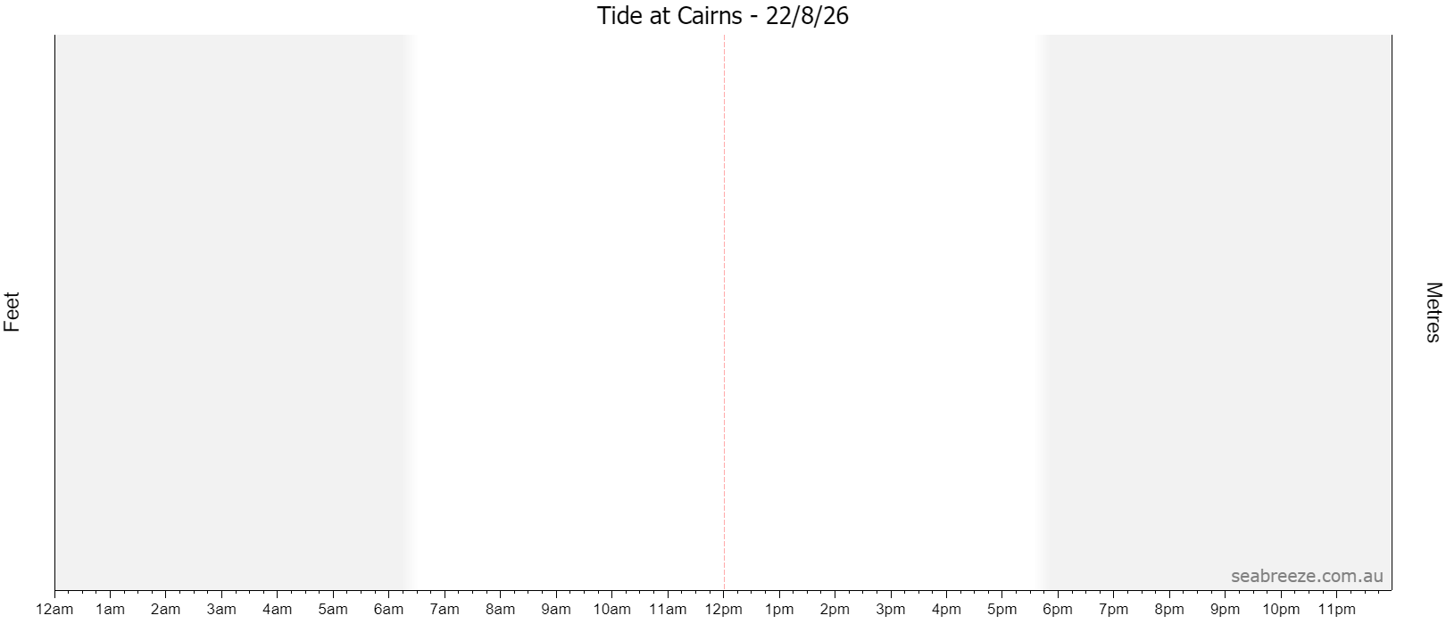 Live tide graph for CAIRNS