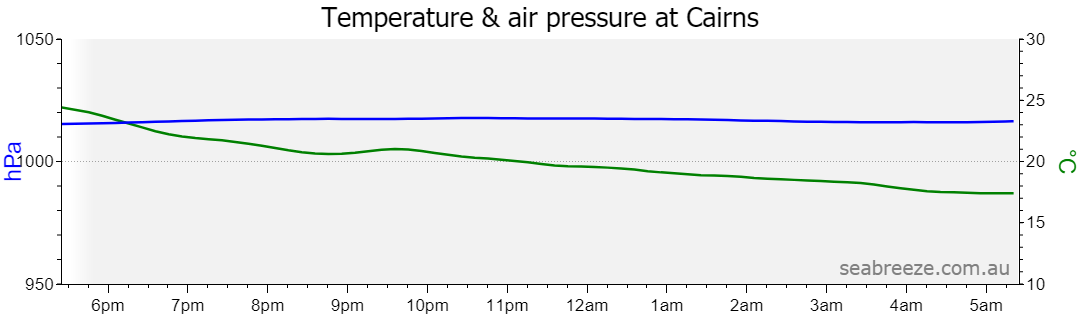 Live Average temperature and barometric pressure