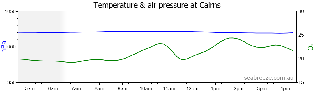 Live Average temperature and barometric pressure