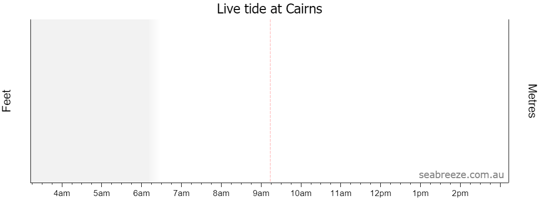 Live tide graph for CAIRNS