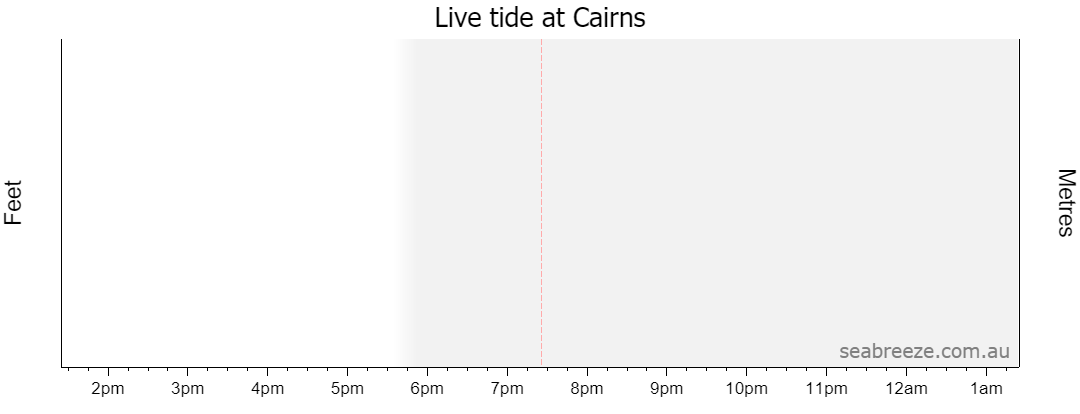 Live tide graph for CAIRNS