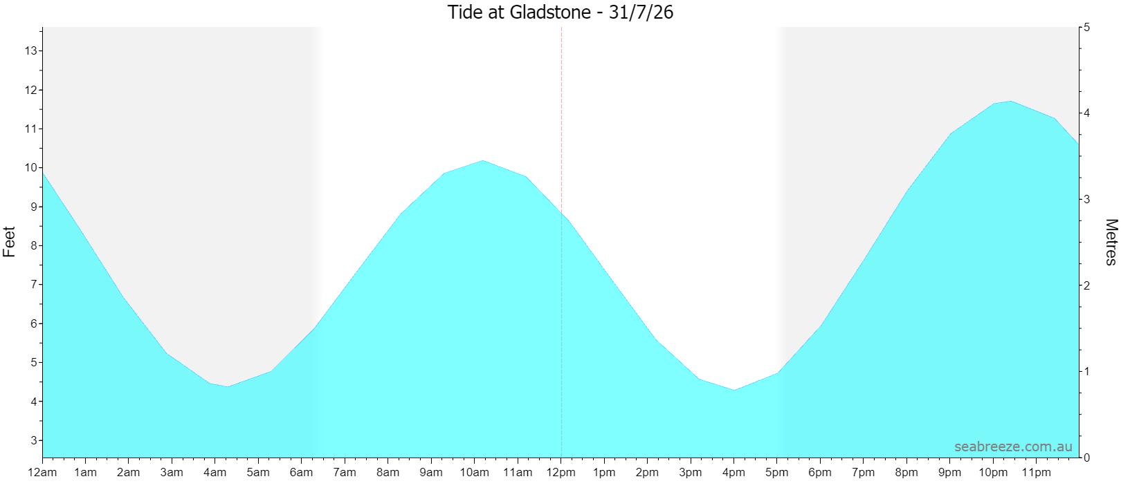 Live tide graph