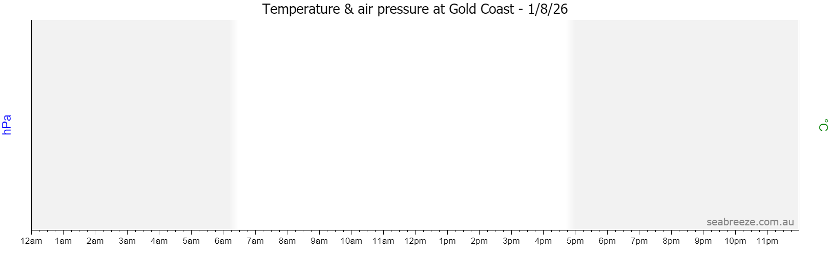 Live Average temperature and barometric pressure