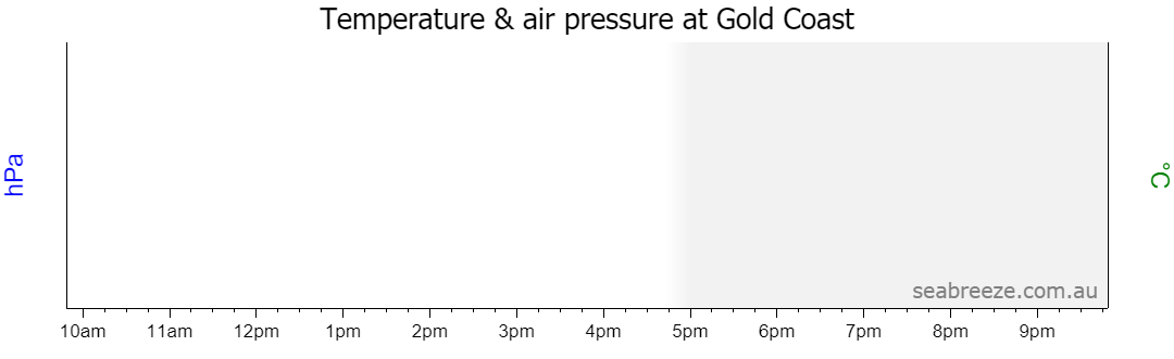 Live Average temperature and barometric pressure