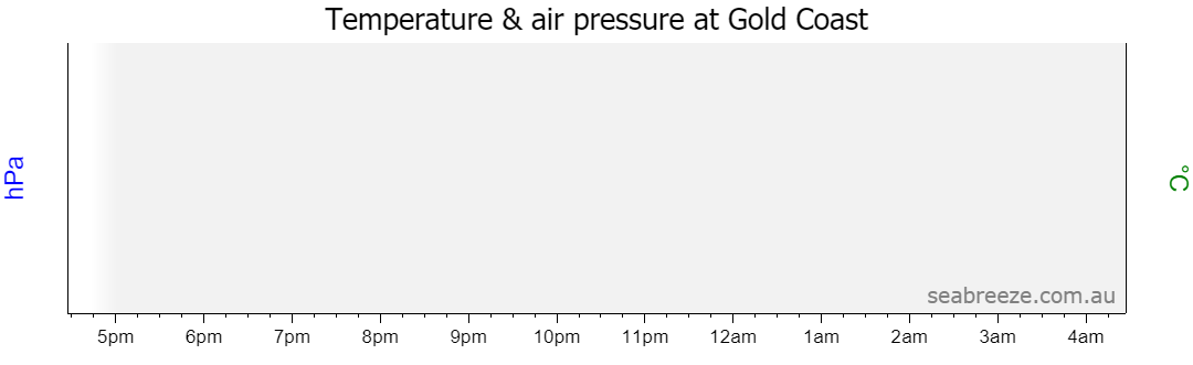 Barometer & Temperature