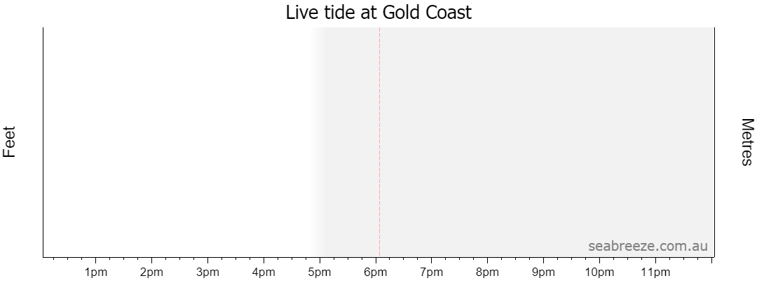 Live tide graph