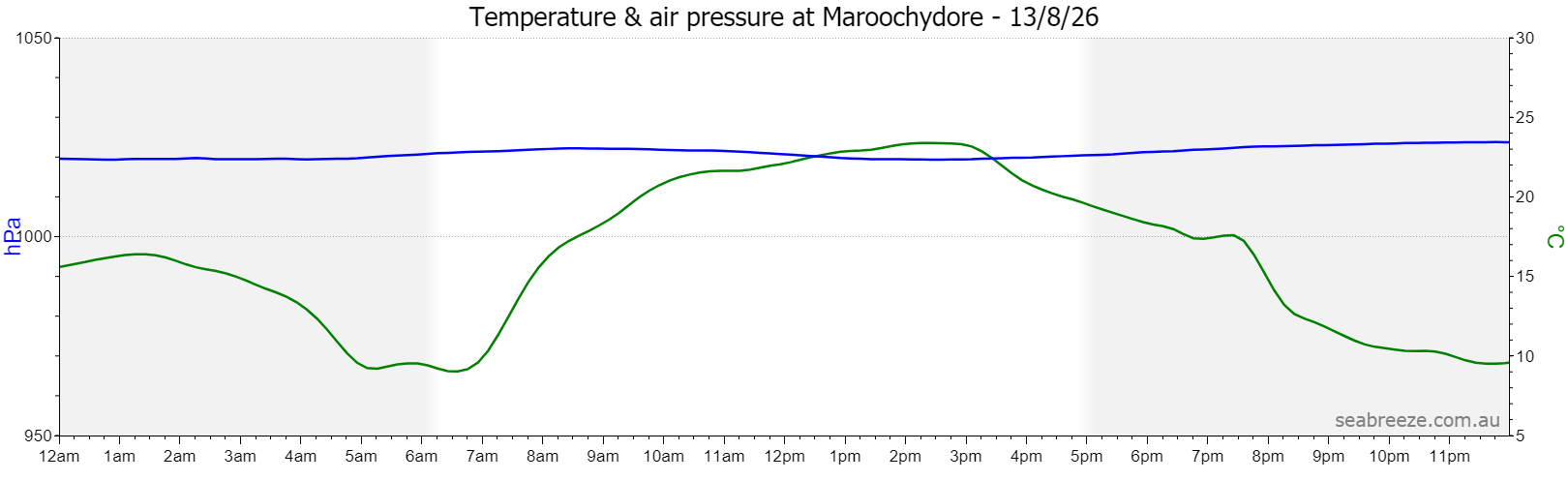 Live Average temperature and barometric pressure