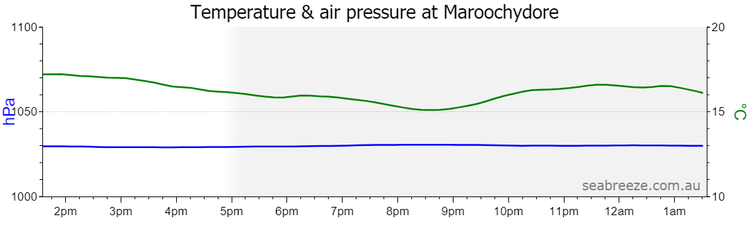 Live Average temperature and barometric pressure
