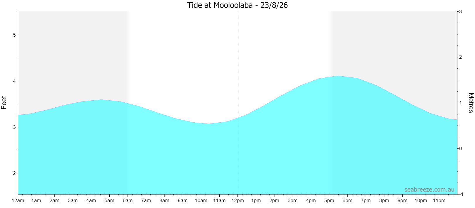 Live tide graph
