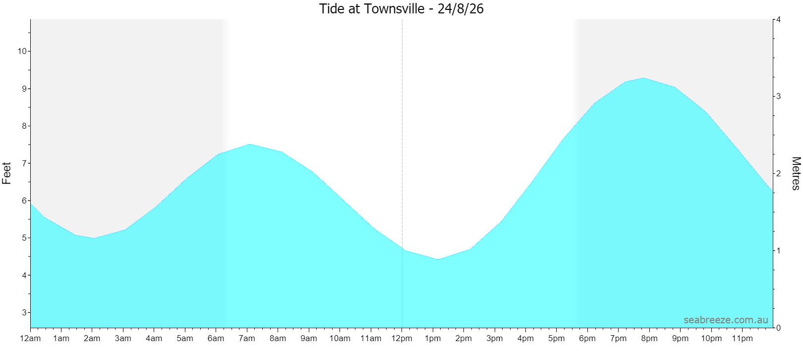 Live tide graph