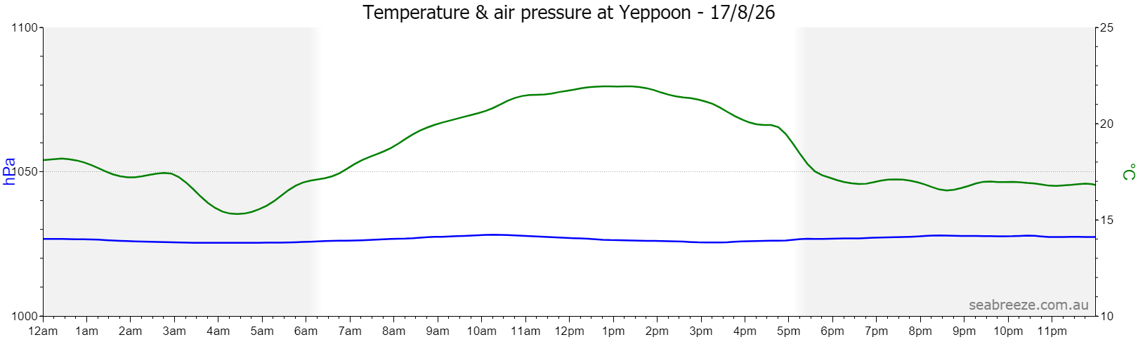 Live Average temperature and barometric pressure