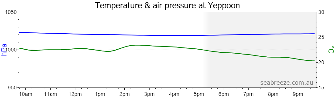 Live Average temperature and barometric pressure