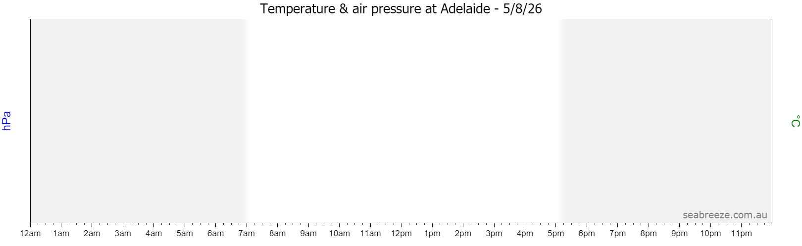 Live Average temperature and barometric pressure