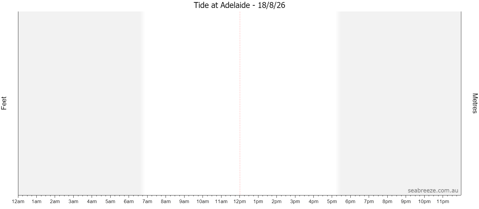 Live tide graph