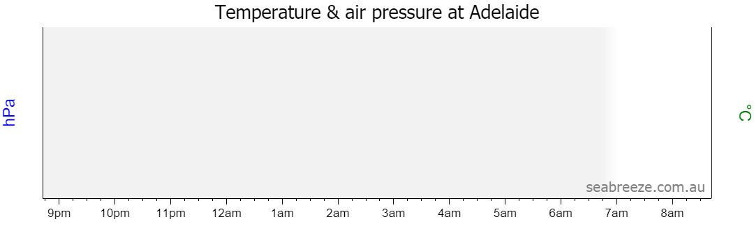 Live Average temperature and barometric pressure