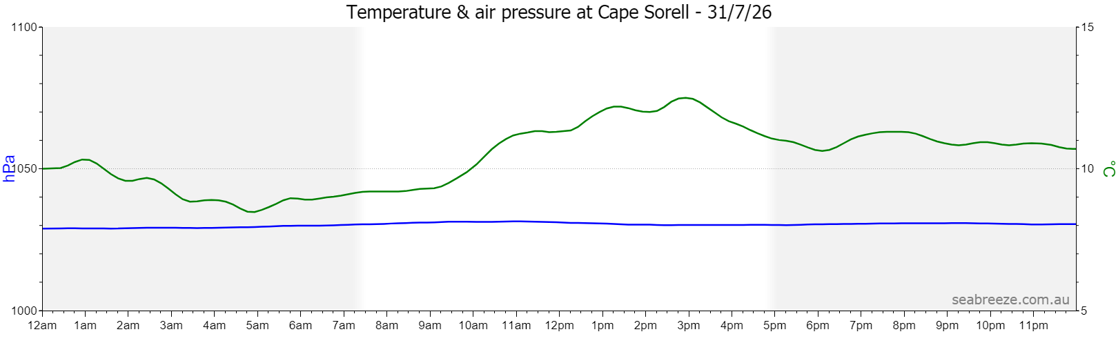 Live Average temperature and barometric pressure
