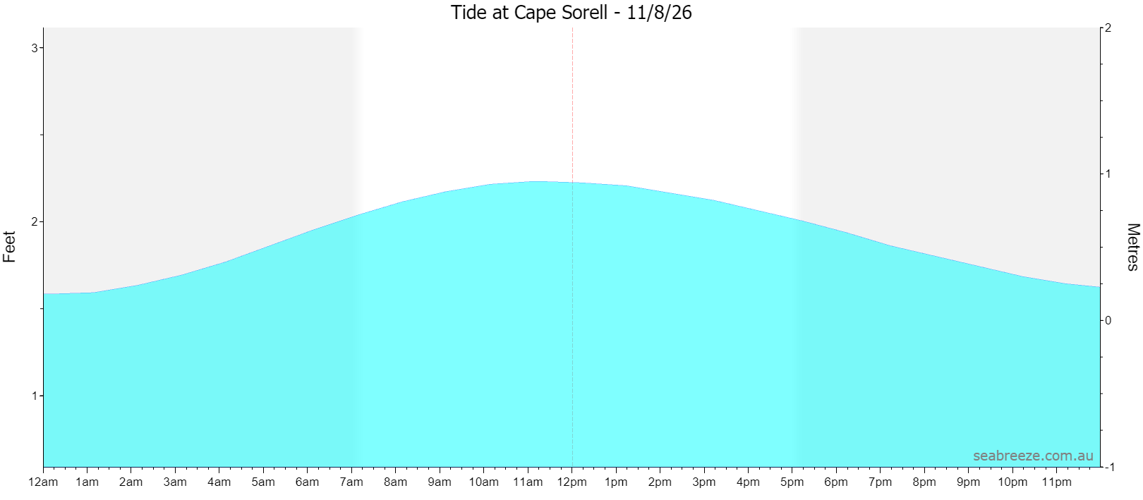 Live tide graph