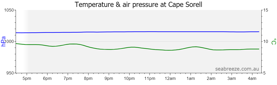 Live Average temperature and barometric pressure
