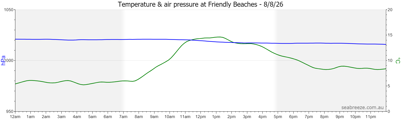 Live Average temperature and barometric pressure
