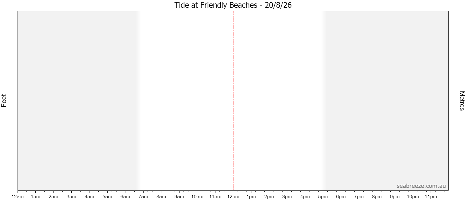 Live tide graph