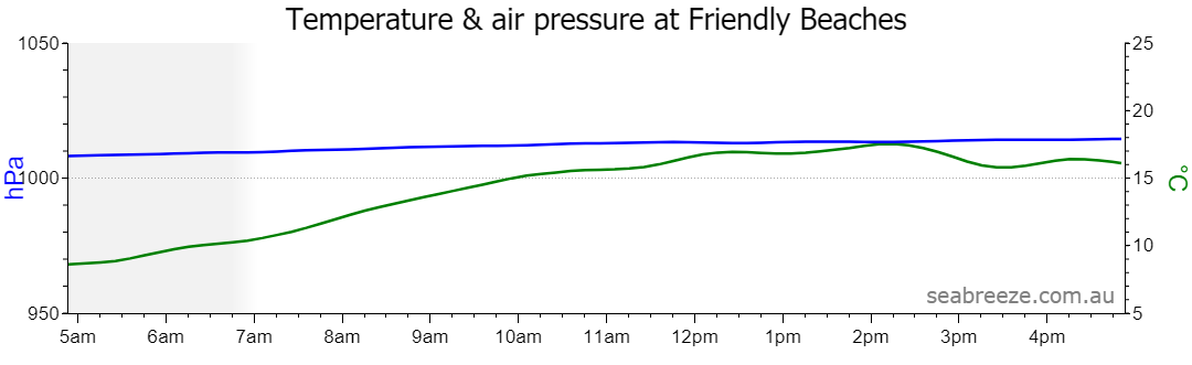 Live Average temperature and barometric pressure