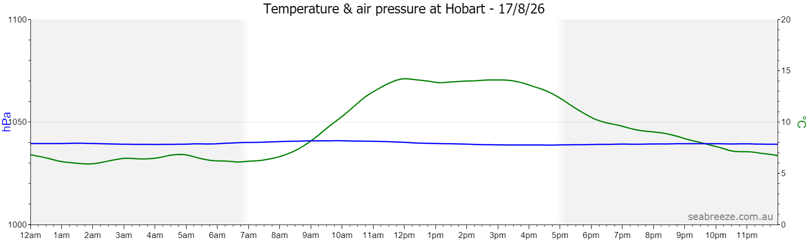 Live Average temperature and barometric pressure