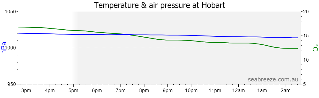 Live Average temperature and barometric pressure