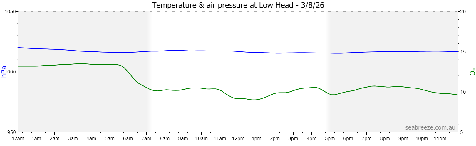 Live Average temperature and barometric pressure