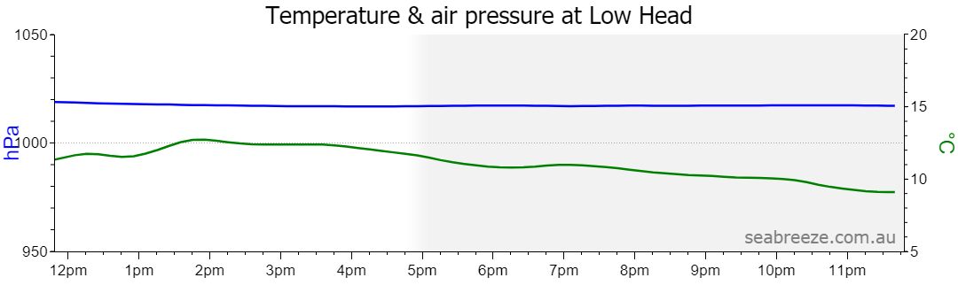 Live Average temperature and barometric pressure
