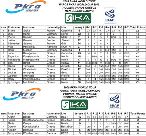 Pro Kiteboard Tour PKRA - PAROS PKRA WORLD CUP 2009 DAY-2 / 11