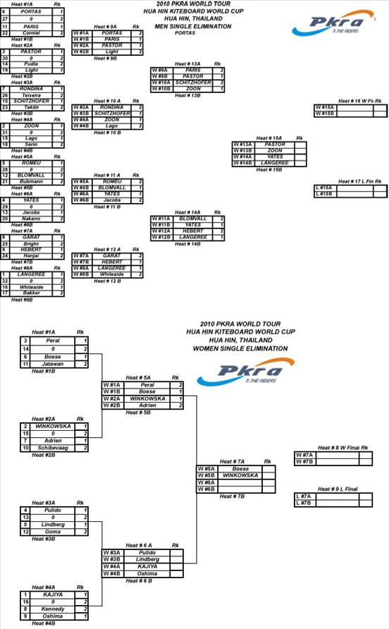 Pro Kiteboard Tour PKRA - A happy ending for the Asian Qualifier and a Great Start for the PKRA main event / 16