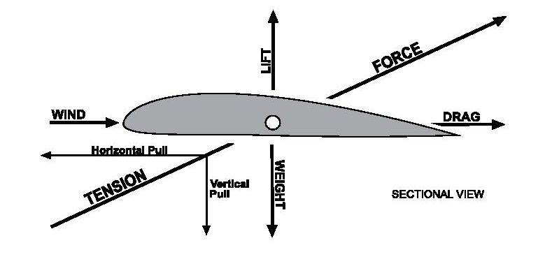 how a kite flies