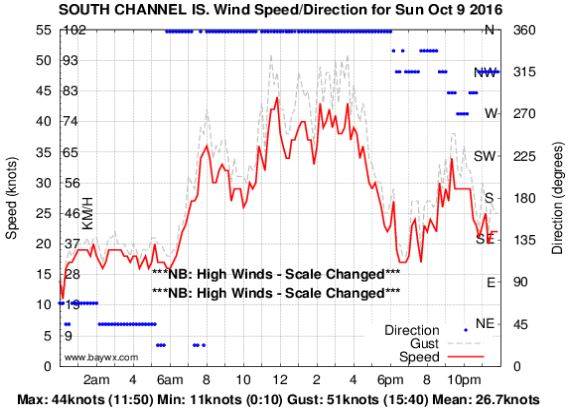 south channel marker wind