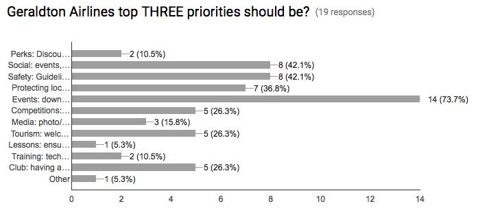 GeroAir Priorities