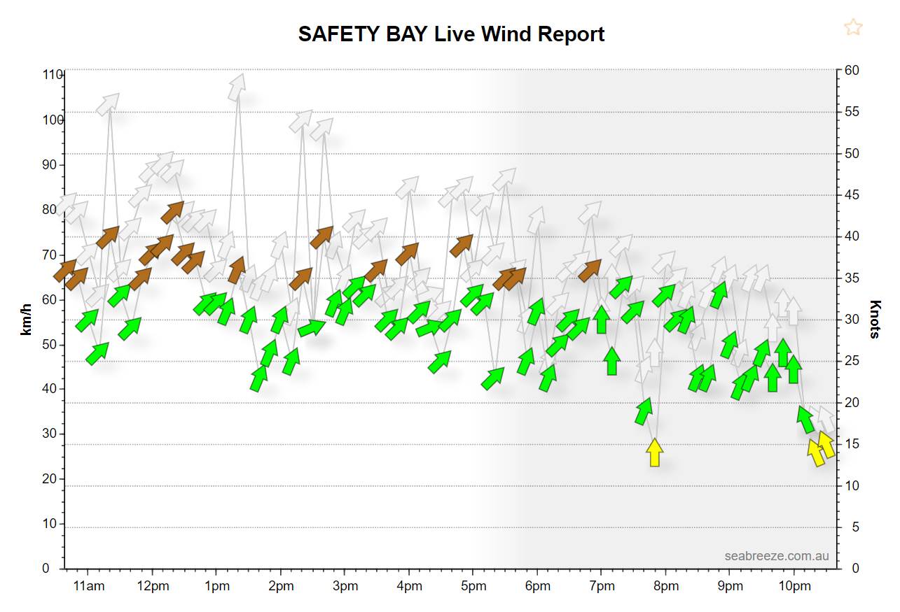safety bay winter graph