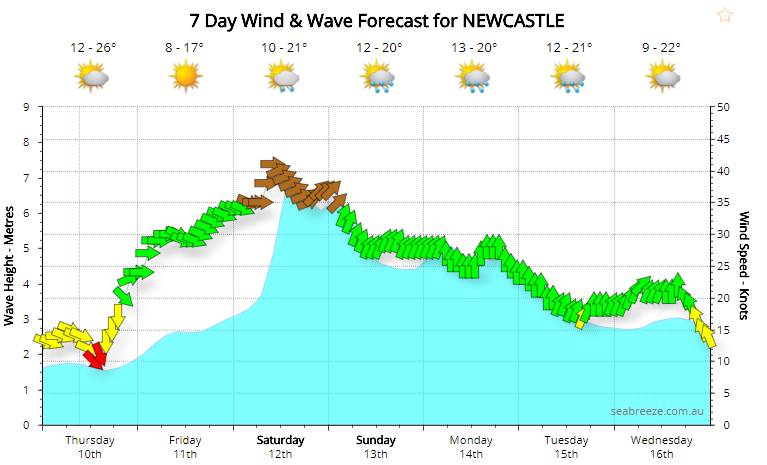 2018 05 10 09 11 42 Newcastle Weather Forecast Surf Report Seabreeze