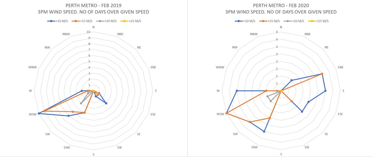 Wind history Perth - 3pm20192020