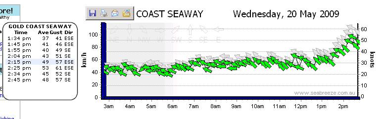goldcoast wind