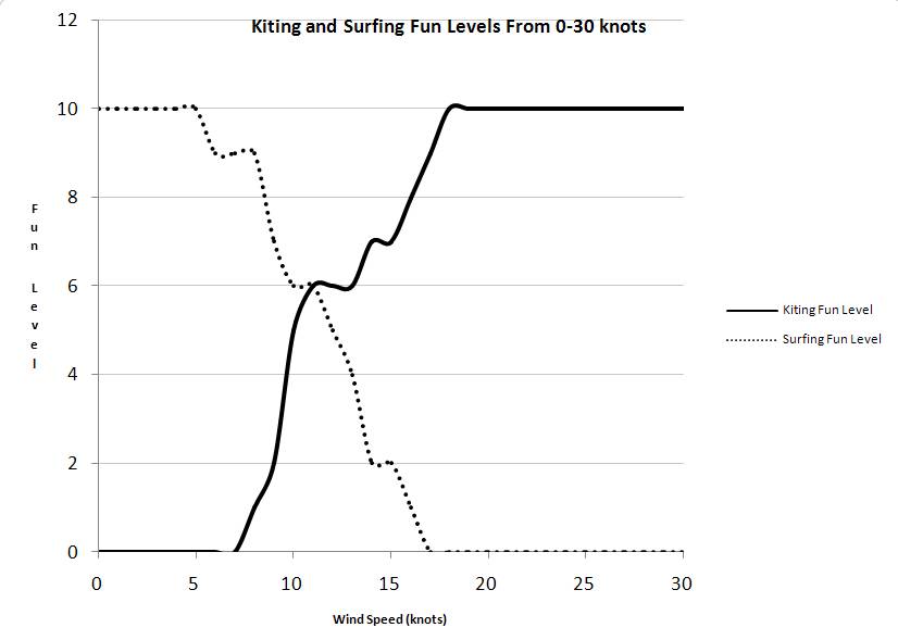 surfing and kiting