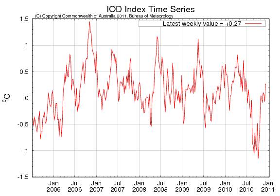 http://www.bom.gov.au/climate/enso/indices.shtml