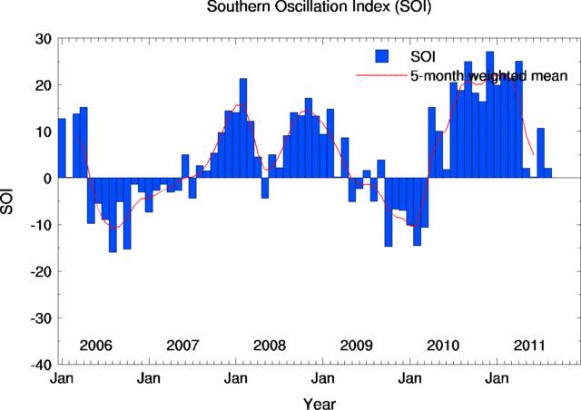 Southern Ocean Oscillation Index